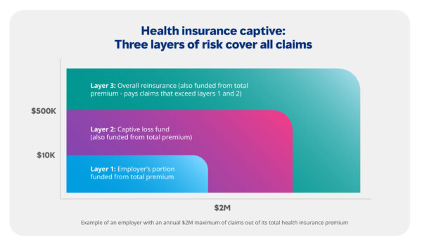 Insurance Layer Example Is a health insurance captive right for your staffing firm ...